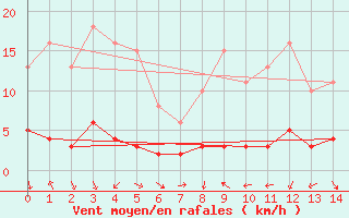 Courbe de la force du vent pour Engins (38)