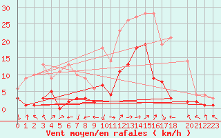 Courbe de la force du vent pour Benasque