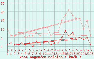 Courbe de la force du vent pour Gjilan (Kosovo)