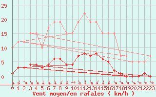 Courbe de la force du vent pour Remich (Lu)