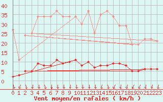 Courbe de la force du vent pour Saint-Michel-d