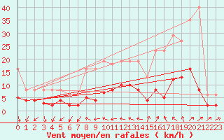 Courbe de la force du vent pour Arles (13)