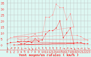 Courbe de la force du vent pour Torla