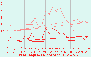 Courbe de la force du vent pour Daroca