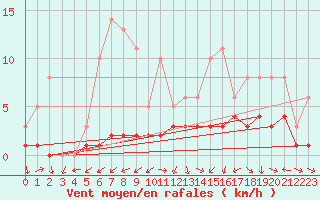 Courbe de la force du vent pour Lobbes (Be)