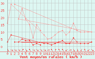 Courbe de la force du vent pour Vence (06)