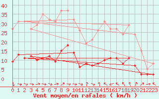 Courbe de la force du vent pour Xert / Chert (Esp)