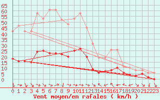 Courbe de la force du vent pour Xert / Chert (Esp)