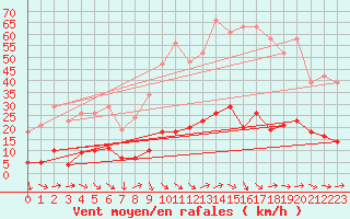 Courbe de la force du vent pour Besse-sur-Issole (83)