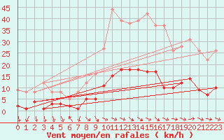 Courbe de la force du vent pour Montalbn