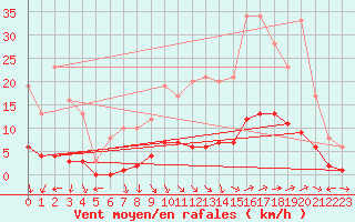 Courbe de la force du vent pour Marquise (62)