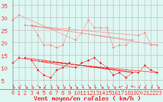 Courbe de la force du vent pour Le Perreux-sur-Marne (94)