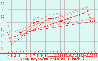 Courbe de la force du vent pour le bateau LF3N