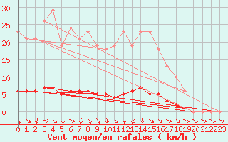 Courbe de la force du vent pour Lussat (23)