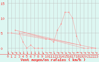 Courbe de la force du vent pour Selonnet (04)