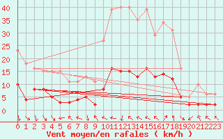 Courbe de la force du vent pour Laroque (34)