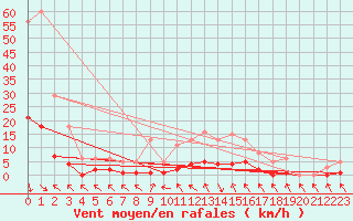 Courbe de la force du vent pour Cavalaire-sur-Mer (83)