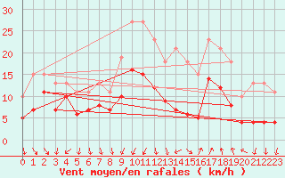 Courbe de la force du vent pour Arles (13)