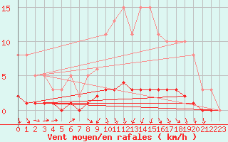 Courbe de la force du vent pour Rmering-ls-Puttelange (57)