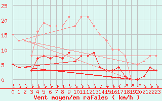 Courbe de la force du vent pour Als (30)