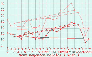 Courbe de la force du vent pour Monts-sur-Guesnes (86)