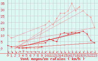 Courbe de la force du vent pour Lamballe (22)