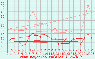 Courbe de la force du vent pour Agde (34)