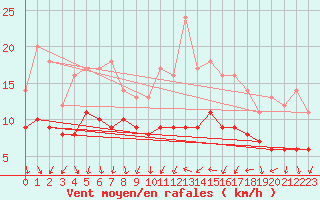 Courbe de la force du vent pour Recoules de Fumas (48)