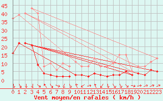 Courbe de la force du vent pour Engins (38)