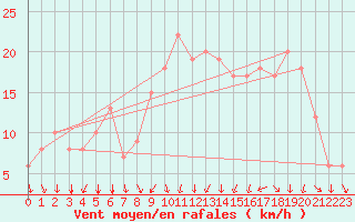 Courbe de la force du vent pour Rochegude (26)