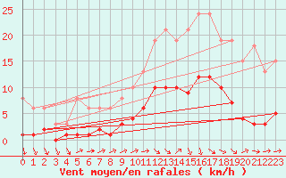 Courbe de la force du vent pour Beaucroissant (38)