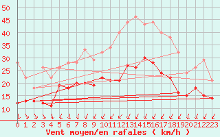 Courbe de la force du vent pour Ernage (Be)