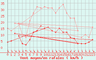 Courbe de la force du vent pour Als (30)