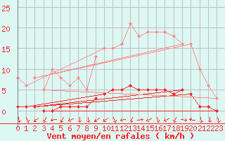 Courbe de la force du vent pour Fameck (57)