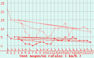 Courbe de la force du vent pour Sorgues (84)