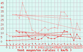 Courbe de la force du vent pour Voiron (38)
