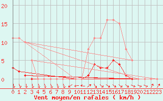 Courbe de la force du vent pour Gurande (44)