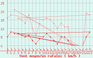 Courbe de la force du vent pour Berson (33)