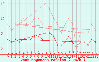 Courbe de la force du vent pour Als (30)