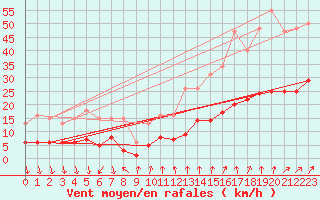 Courbe de la force du vent pour Brion (38)