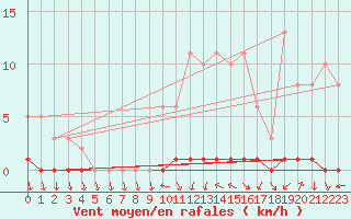 Courbe de la force du vent pour Lhospitalet (46)