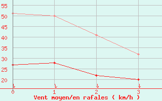 Courbe de la force du vent pour Alajar