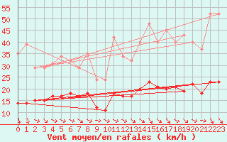 Courbe de la force du vent pour Saint-Igneuc (22)