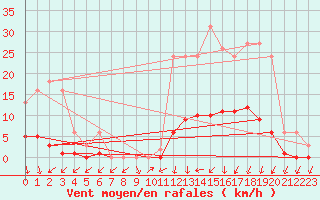 Courbe de la force du vent pour Lamballe (22)