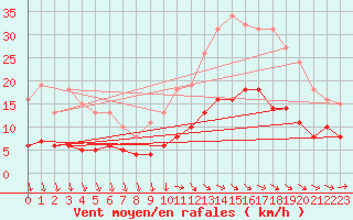 Courbe de la force du vent pour Pirou (50)
