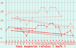 Courbe de la force du vent pour Arenys de Mar