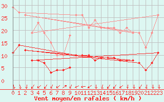 Courbe de la force du vent pour Ancey (21)