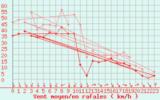 Courbe de la force du vent pour Dolembreux (Be)