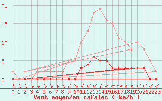 Courbe de la force du vent pour Lignerolles (03)