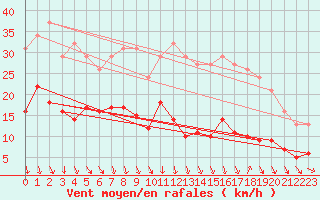 Courbe de la force du vent pour Bonnecombe - Les Salces (48)